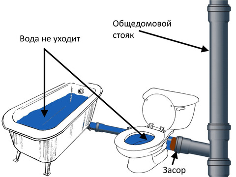 Очистка засоров, канализации, септиков.Монтаж септиков