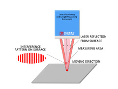 WGS-L030 Лазерный прибор для измерения скорости и длины