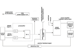 CPC-D100. Фотоэлектрическая лента система автоматической коррекции и центрирования ленты